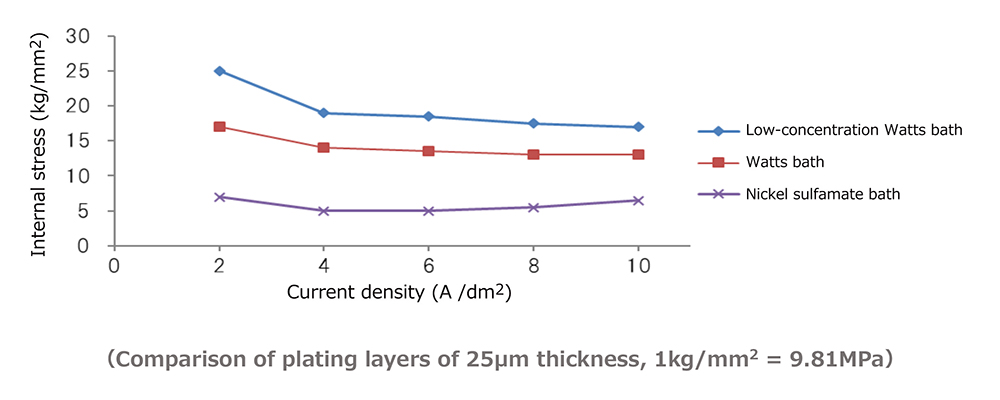 Line Graph